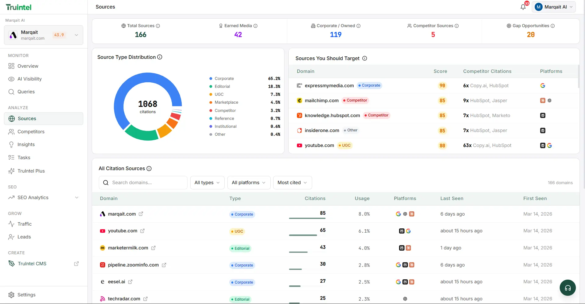 Grow your digital brand visibility